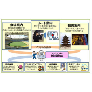 NTT、スマホカメラのカメラで商品情報や道案内が可能な高精度技術を開発