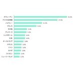 キャリア女性75.2%が「結婚するなら日本人」 - 外国人を選ぶ派の理由は?