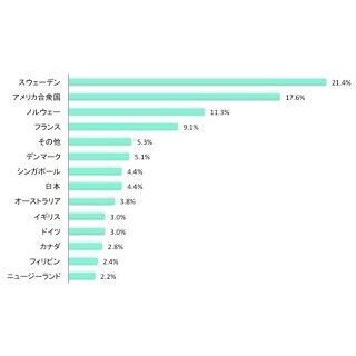 キャリア女性75.2%が「結婚するなら日本人」 - 外国人を選ぶ派の理由は?