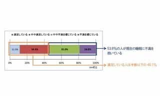 77%の人が快眠のために行動しながらも、睡眠に満足している人は半数以下