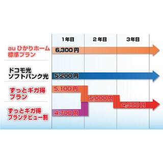 KDDIの光回線サービス「auひかり ホーム」の長期契約割引「ずっとギガ得プラン」はどれだけお得?