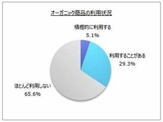 オーガニック商品、50代以上の女性の5割弱が利用