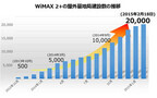 UQコミュニケーションズ、WiMAX 2+屋外基地局数が累計20,000局を達成