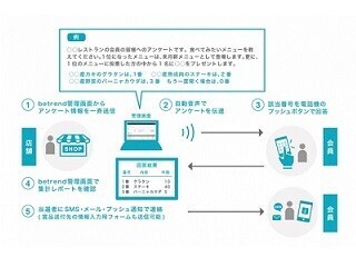 ビートレンド、通話を活用した情報受発信システム