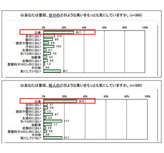男性ビジネスマンが一番気になる臭いは「口臭」 - 4割が職場で歯磨き