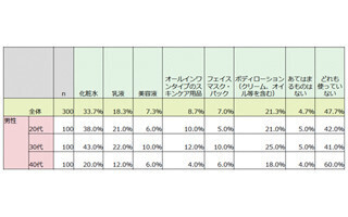 男性のスキンケア、女性はどう思ってる?