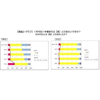 男子学生29.0%が「卒業旅行は"恋人"と行きたい」と回答 - 一方女性は…