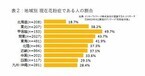 地域別の花粉症率、甲信越が49.7%でトップ ‐ 北海道は18.7%