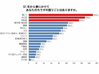 通院することになった不調は? - 「過眠症」47%、「不眠症」43%