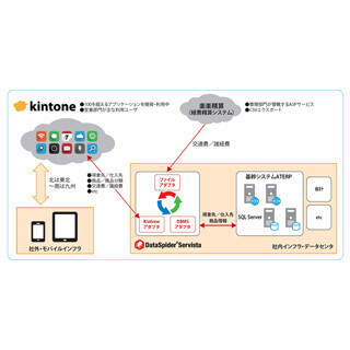 「DataSpider Servista」で業務システムとクラウドアプリをシームレスに連携 - 業務改善の効率化で高い生産性を実現したアイサンテクノロジー