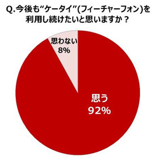 ガラケーユーザーの92%が今後もガラケー使いたい - トレンド総研レポート