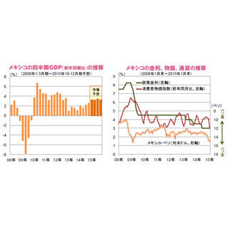 成長加速などに伴ない、持ち直しが見込まれるメキシコ・ペソ