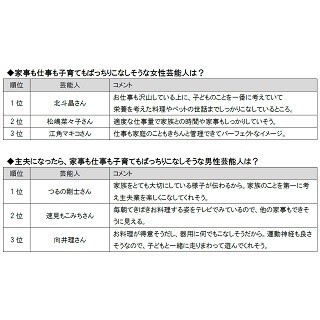 家事も仕事も子育てもばっちりこなしそうな主婦1位に「北斗晶」 - 主夫は?