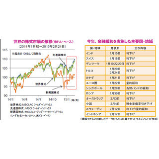 金融緩和を背景に堅調な世界の株式市場
