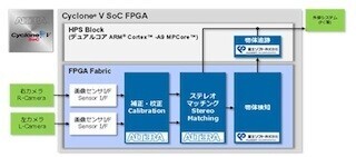 富士ソフト、3次元画像認識を実現する「StereoVision IP Suite」を発表