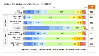 妊娠中の労働時間、「1日9時間以上」が17% ‐ 早産・流産のリスクにも