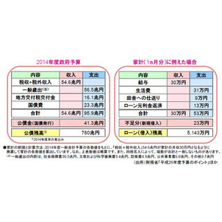 厳しい日本のふところ事情～「財政健全化」が急務に