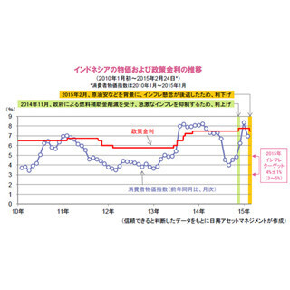 インフレ懸念の後退を受け、景気の底上げに動いたインドネシア中央銀行