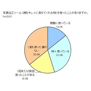 女性64.2%が、自分の顔写真を「修正した経験」アリ! - 男性の評価は?