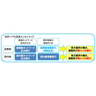 成田空港が「成田ハブ化促進インセンティブ」導入 - 着陸料が最大1年間無料
