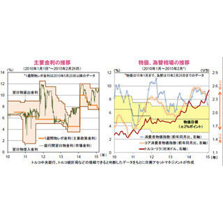 慎重な金融政策を貫くトルコ中央銀行～ユーロ圏での量的緩和は追い風に～