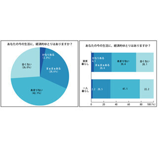 若手社会人の7割が「生活にゆとりない」 - 最低限必要な年収はどのくらい?