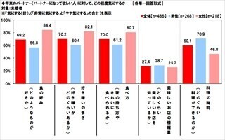 女性80.7%が「男性の箸の持ち方などを気にする」と回答