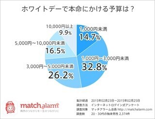 ホワイトデー、お返しの相場は?