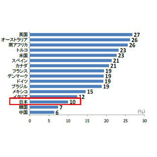 うつ病の同僚への対応、日本人の40%が「何もしない」 - 16カ国中最多