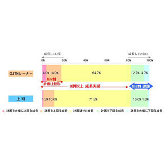 OJT、6割が「うまく行っている」と回答 - 新入社員の課題は「考える力」