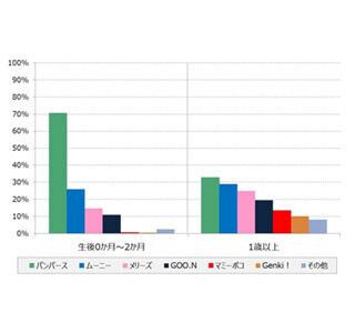 利用しているオムツブランドの2位はムーニー、1位は?