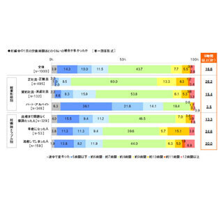 妊娠中に「職場から勤務上の配慮を受けられなかった」と回答した人は●割