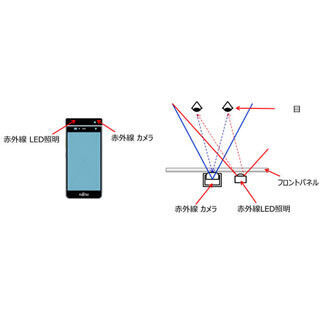 富士通、虹彩認証システムを搭載したスマートフォンを開発