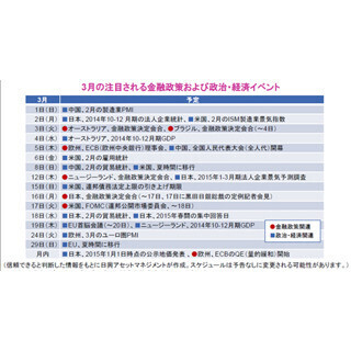 3月の金融政策、政治・経済イベント