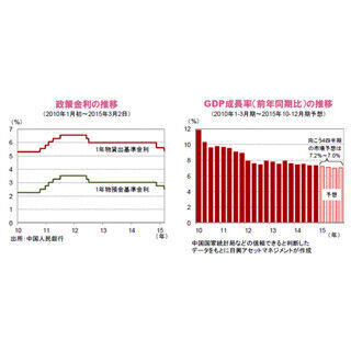 金融と財政、両面の政策調整により景気支援の姿勢を示した中国