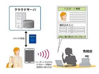 訪日外国人の免税店記録票作業をNFCスマホで簡略化 - 凸版印刷らが技術検証