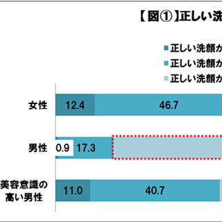 女性の4割が「洗顔おブス」!? - フィリップスが洗顔に関する調査を発表