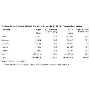Samsungの首位陥落、Appleが1位に - スマートフォン販売台数調査