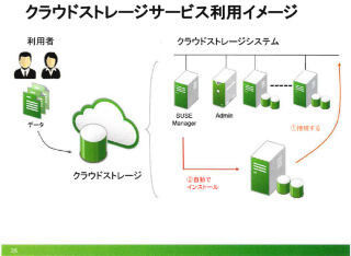 ノベル、「SUSE Enterprise Storage」を提供開始しストレージ事業参入