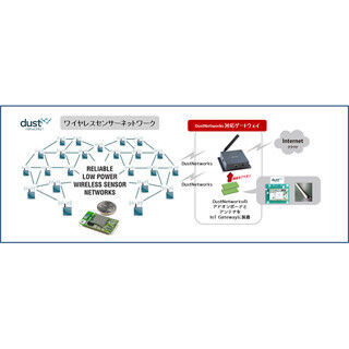 TED、Dust Networks対応のIoTゲートウェイ「Dust-Gateway」を開発