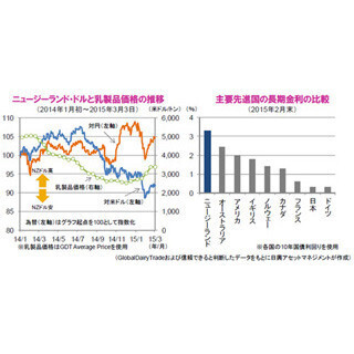 ニュージーランド・ドルの今後の見通しについて