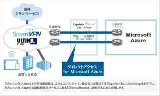 ソフトバンクテレコム、Azureへの閉域網接続を期間限定で無料に