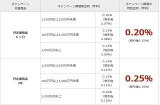 楽天銀行、「円定期預金 春の特別金利キャンペーン」を開始