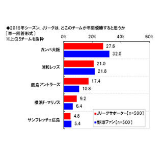 イケメンだと思うJリーガーの2位は武藤嘉紀、気になる1位は……