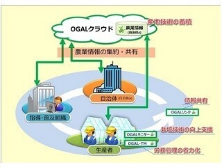 キーウェア、圃場のモニタリングや作業情報の管理が可能な農業ICTシリーズ