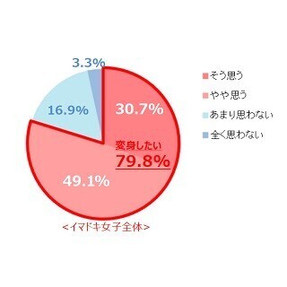 変身願望がある女性は79.8%、「敵を作らない平和主義キャラ」になりたい!?