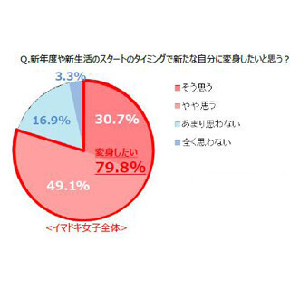 新しい環境で"キャラ変"するなら? - 1位「皆に合わせられる●●主義者」
