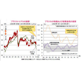 克服すべき試練と対峙するブラジル～悪材料の織り込みが進む通貨レアル～