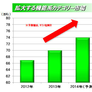 ビールから野菜、魚まで!? 新しい機能系商品とは