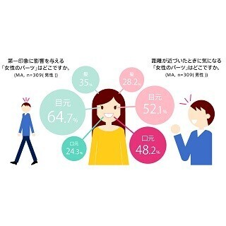 口元に自信のある女性はモテる! 男性9割が「歯を見せて笑う女性」に好感